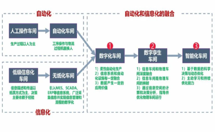 数字化工厂_延边数字化生产线_延边六轴机器人_延边数字化车间_延边智能化车间